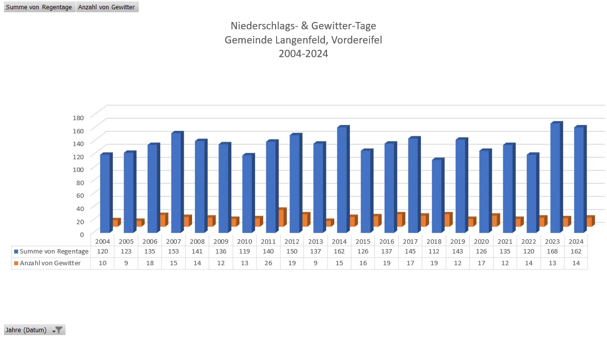 Niederschlags- und Gewitter-Tage 2004 bis 2024